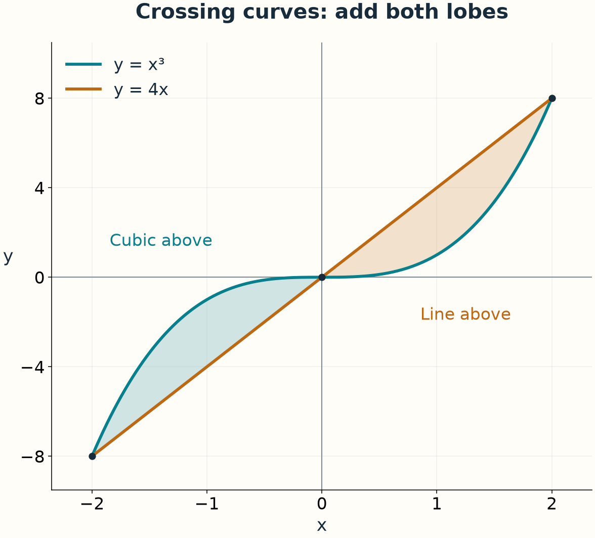 The cubic y equals x cubed and the line y equals 4x enclose two shaded lobes, with the cubic above on the left and the line above on the right