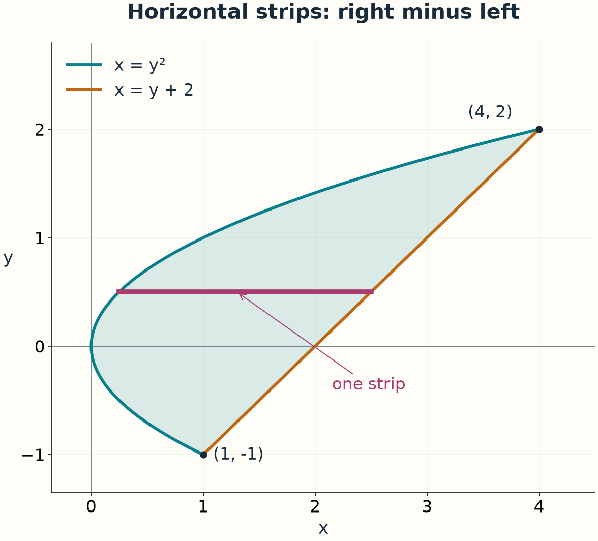 A horizontal strip extends from the sideways parabola x equals y squared to the line x equals y plus two, between y equals minus one and y equals two
