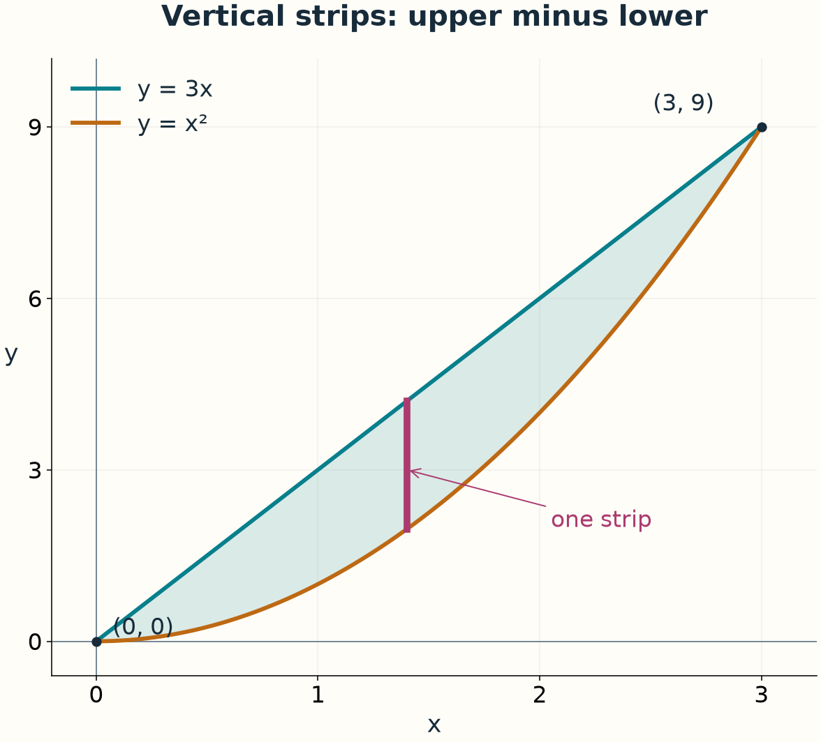 The line y equals 3x lies above the parabola y equals x squared between their intersections at zero and three, with a vertical strip in the shaded region